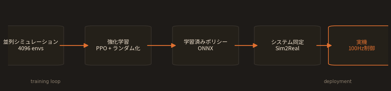 システム構成の概念図: 並列シミュレーション→強化学習→ONNXポリシー→システム同定→実機